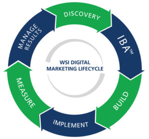 WSI Lifecycle - Proven Methodology